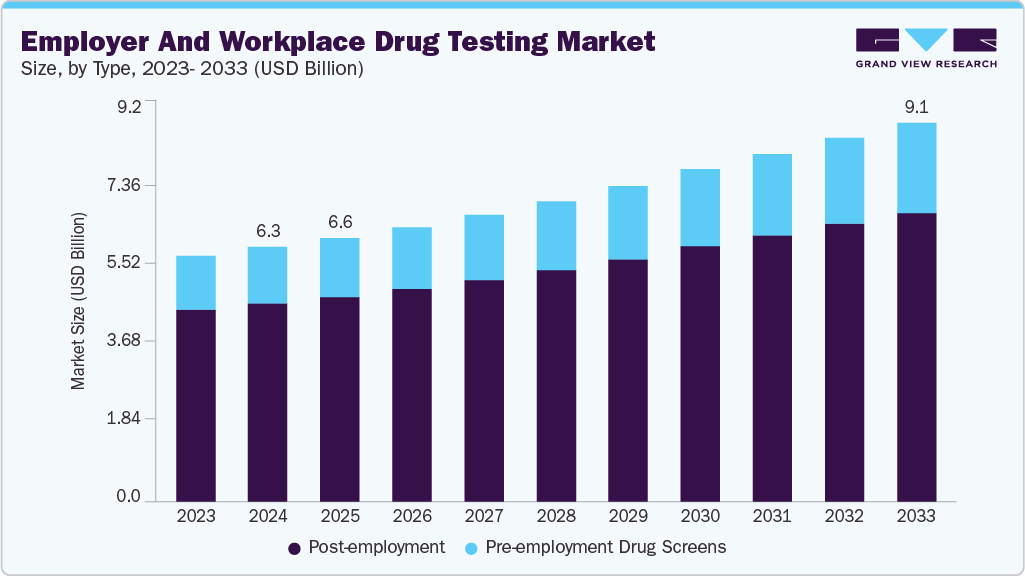 雇主和工作场所药物检测市场（2025 - 2033）