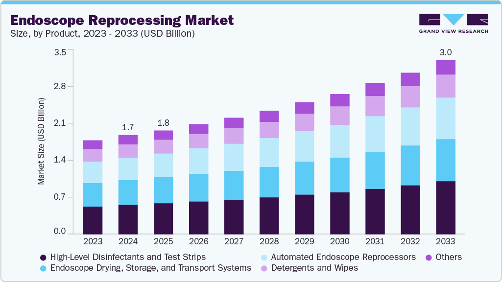 内窥镜再处理市场（2025 - 2033）