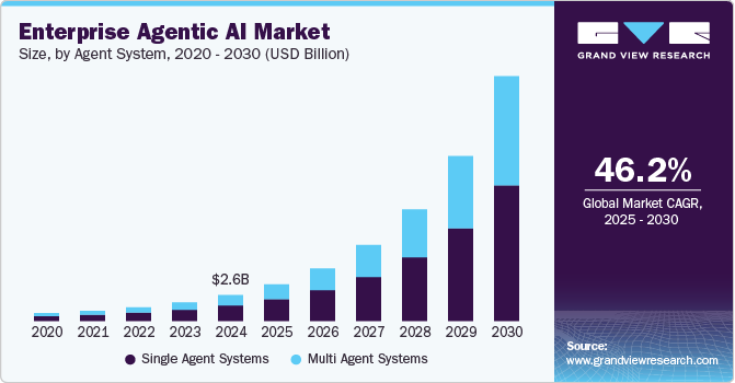 企业代理人工智能市场（2025 - 2030）
