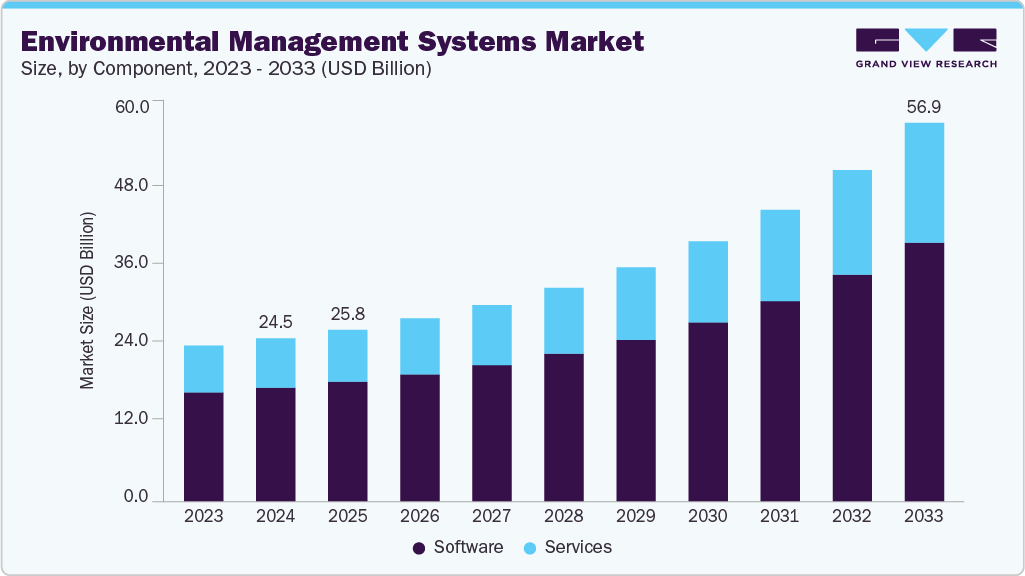 环境管理系统市场（2025 - 2033）
