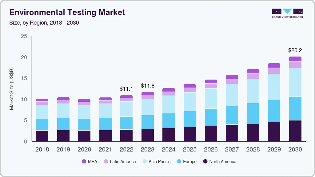 环境测试市场（2023-2030）