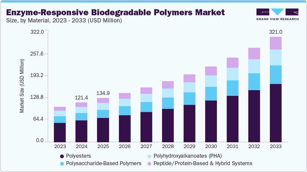 酶响应性生物降解聚合物市场（2025 - 2033）