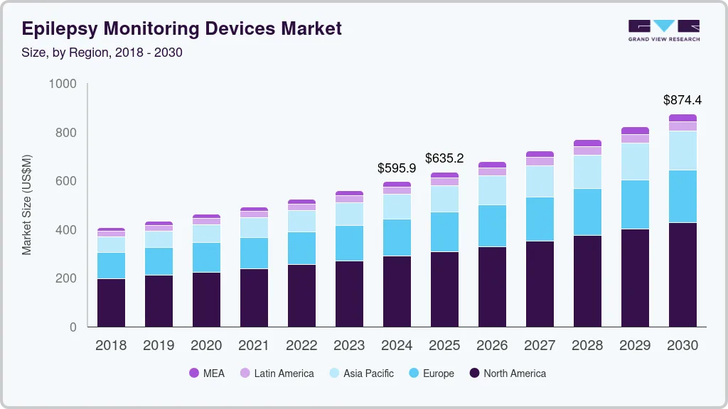 癫痫监测设备市场（2025 - 2030）