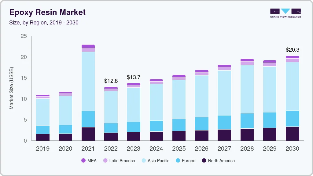 环氧树脂市场（2024-2030）