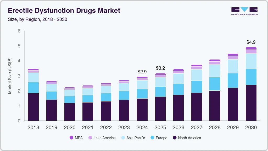 勃起功能障碍药物市场（2025 - 2030）