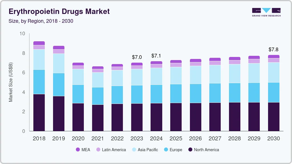 促红细胞生成素药物市场（2023 - 2030）