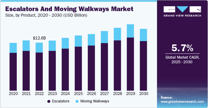 自动扶梯和自动人行道市场（2025 - 2030）