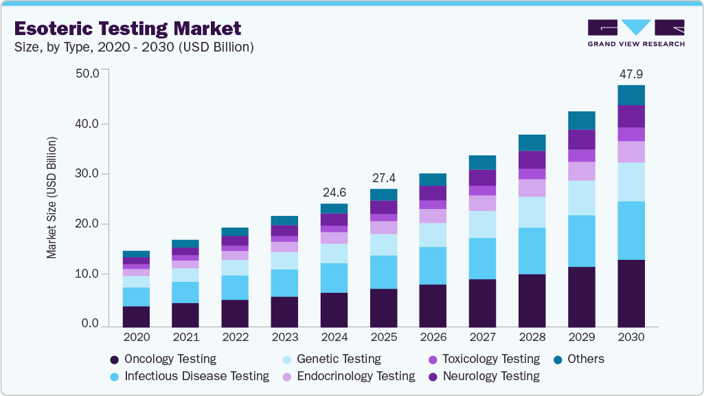 深奥的测试市场（2025 - 2030）