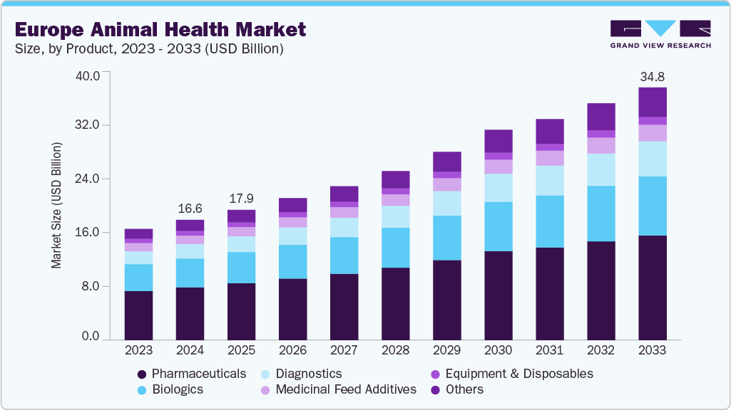 欧洲动物保健市场（2025 - 2033）