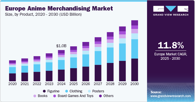 欧洲动漫营销市场（2025 - 2030）