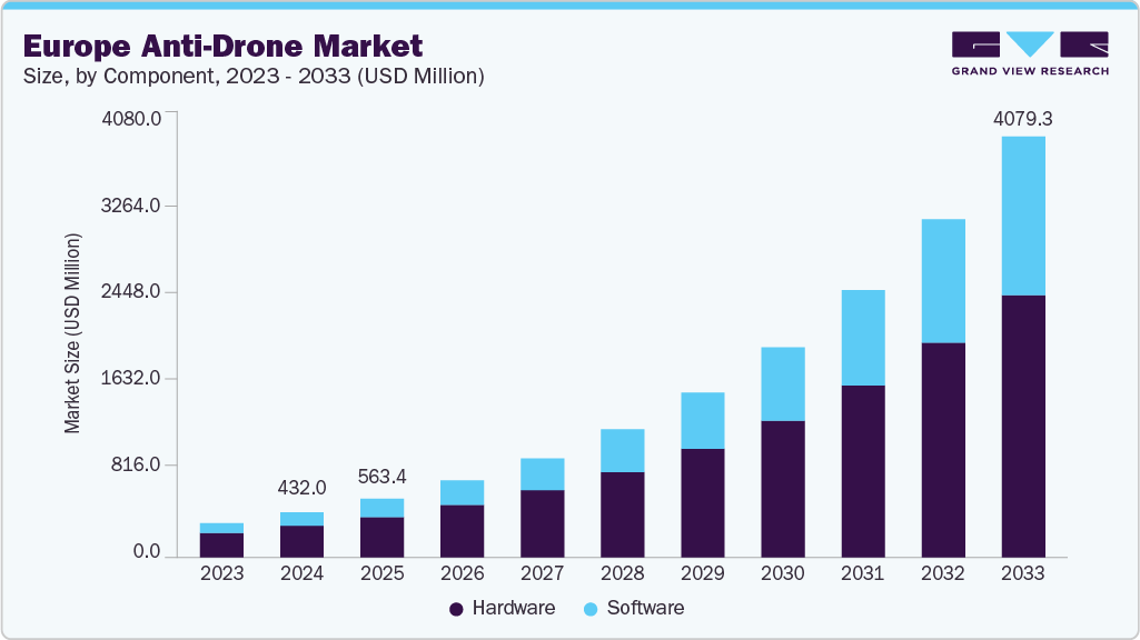 欧洲反无人机市场（2025 - 2033）