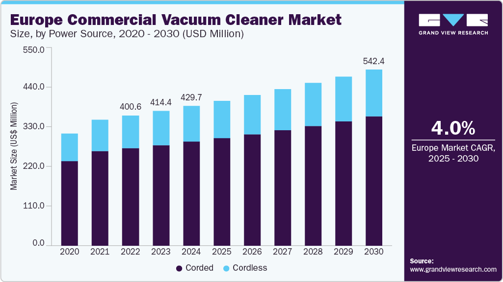 欧洲商用吸尘器市场（2025 - 2030）