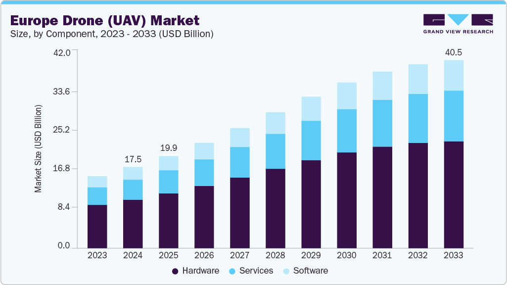 欧洲无人机 (UAV) 市场（2025 - 2033）