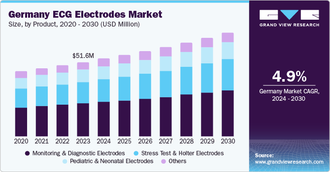 欧洲心电图电极市场（2024 - 2030）