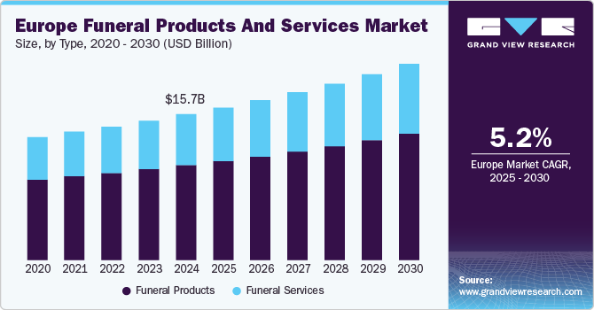 欧洲殡葬产品和服务市场（2025 - 2030）