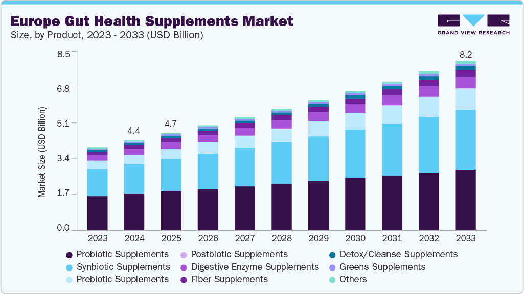 欧洲肠道健康补充剂市场（2025 - 2033）
