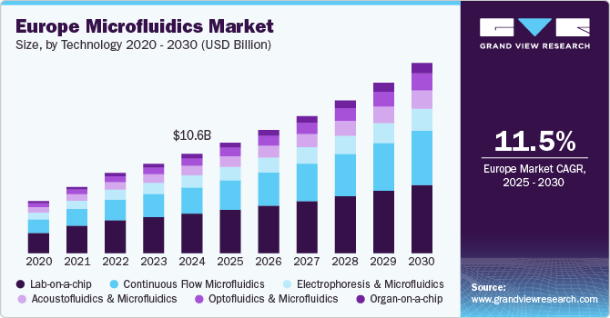 欧洲微流体市场（2025 - 2030）