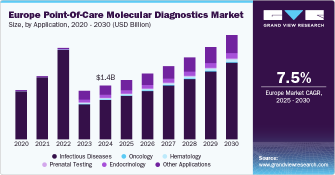 欧洲床旁分子诊断市场（2025 - 2030）