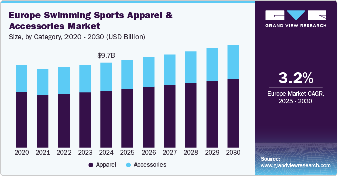 欧洲游泳运动服装及配饰市场（2025 - 2030）