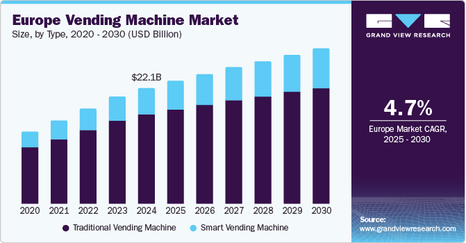 欧洲自动售货机市场（2025 - 2030）