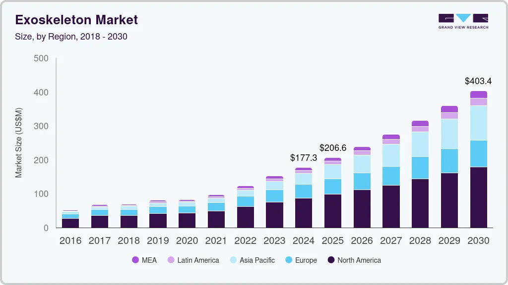 外骨骼市场（2025 - 2030）