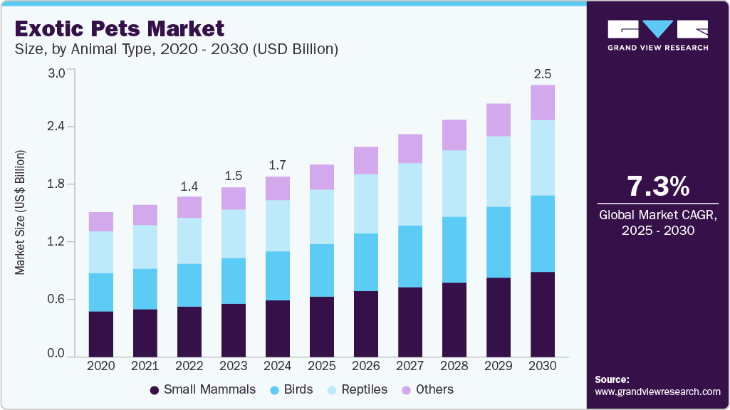 异国宠物市场（2025 - 2030）