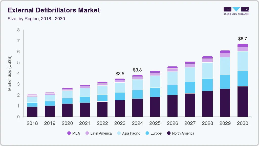 体外除颤器市场（2024 - 2030）
