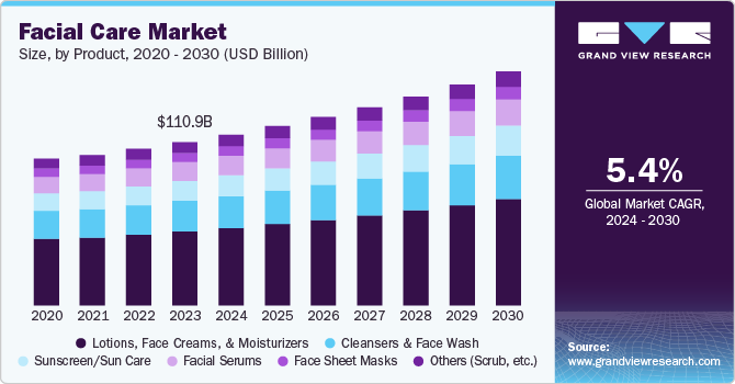 面部护理市场（2024 - 2030）