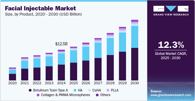 面部注射市场（2025 - 2030）