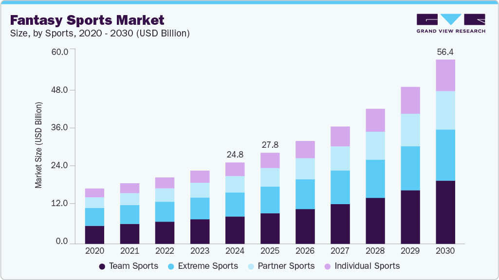 梦幻体育市场（2025 - 2030）