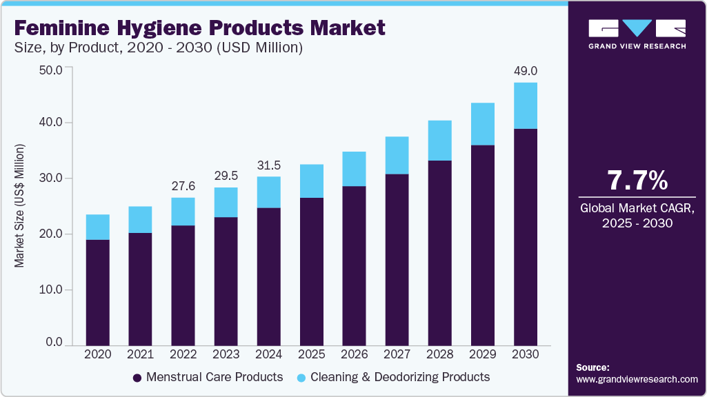 女性卫生用品市场（2025 - 2030）