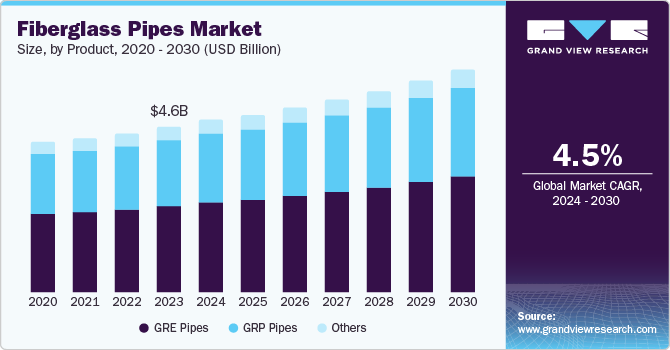 玻璃纤维管道市场（2024 - 2030）