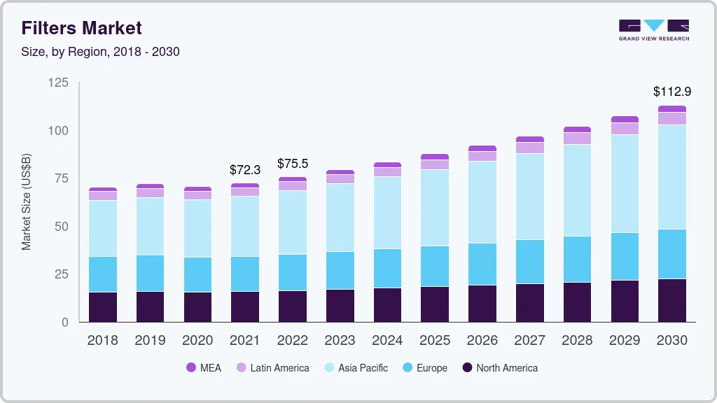 过滤器市场（2024 - 2030）