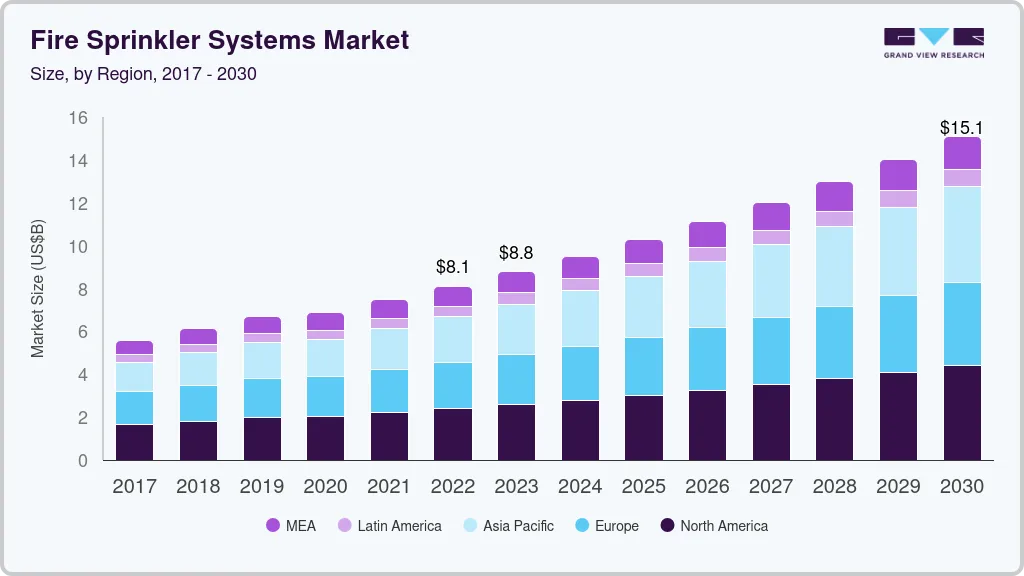 消防喷淋系统市场（2023 - 2030）