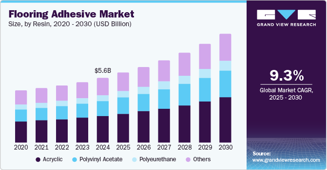 地板粘合剂市场（2025 - 2030）