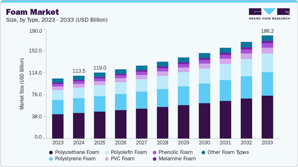 泡沫市场（2025 - 2033）
