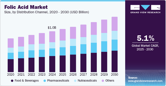 叶酸市场（2025 - 2030）