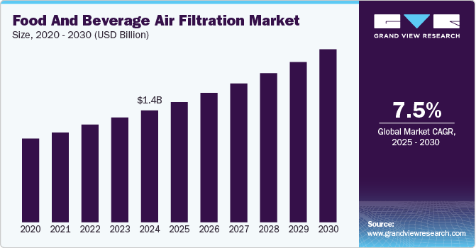 食品和饮料空气过滤市场（2025 - 2030）