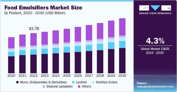 食品乳化剂市场（2024 - 2030）