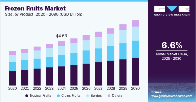 冷冻水果市场（2025 - 2030）