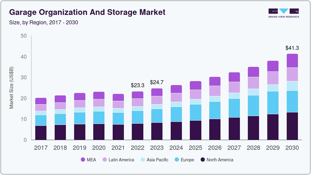 车库组织和存储市场（2023 - 2030）
