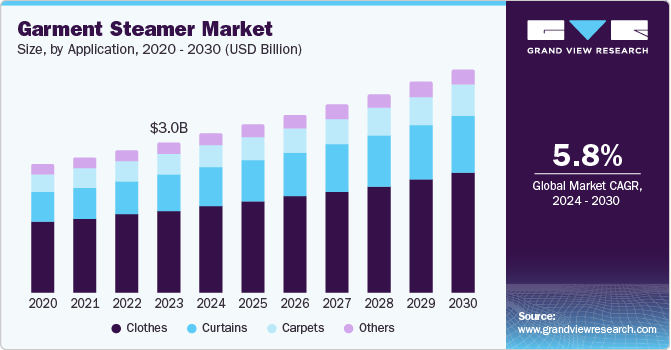 挂烫机市场 (2024 - 2030)