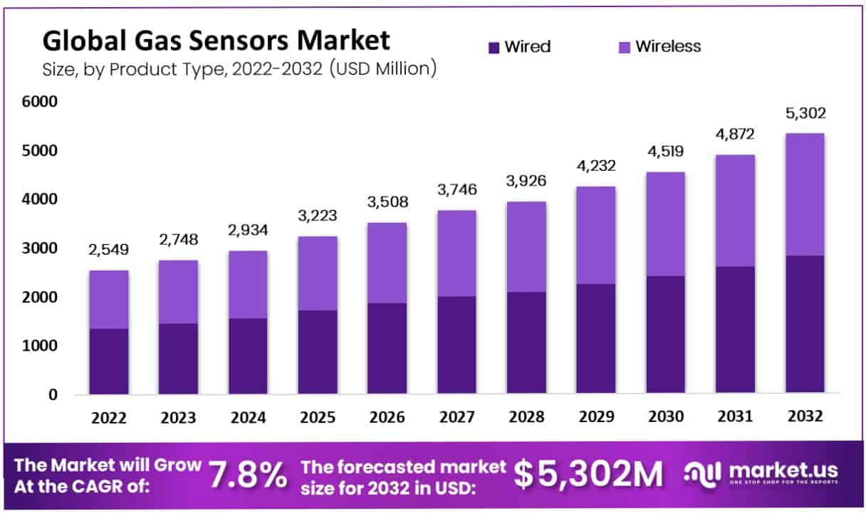气体传感器市场(2023-2032)