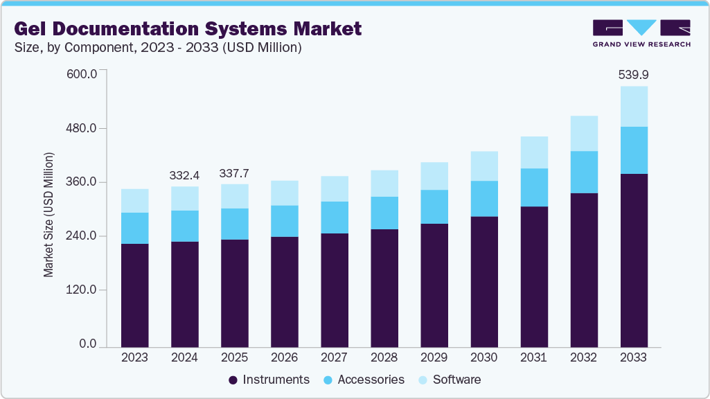 凝胶记录系统市场（2025 - 2033）