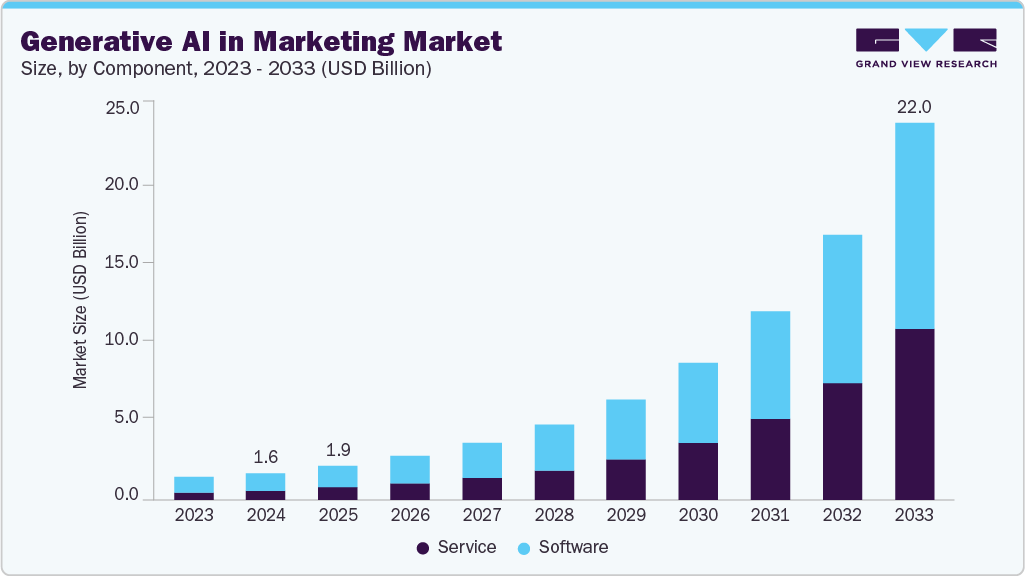 营销市场中的生成式人工智能（2025 - 2033）