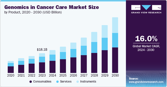 癌症护理市场中的基因组学（2024 - 2030）