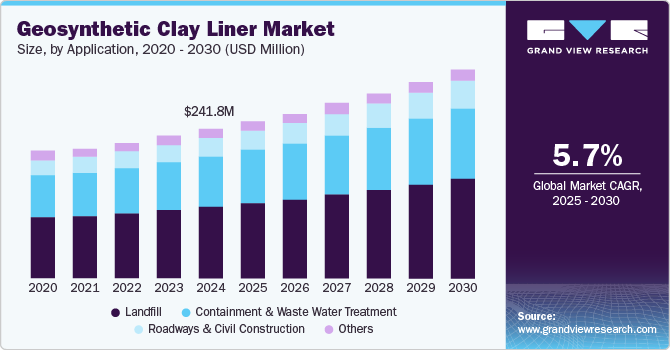 土工合成粘土衬垫市场（2025 - 2030）