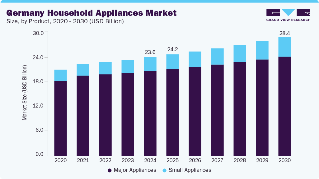 德国家用电器市场（2025-2030）