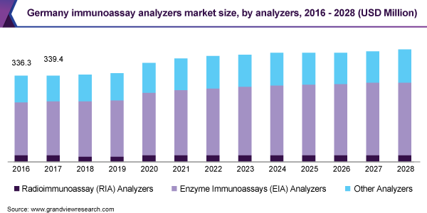 欧洲免疫分析仪市场（2021 - 2028）