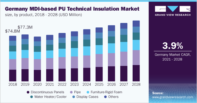 欧洲基于 MDI 的 PU 技术绝缘市场（2021 - 2028）